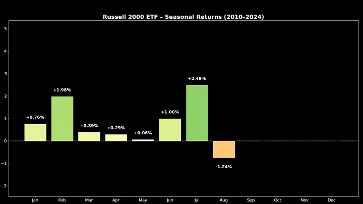 IWM Seasonal Returns: Best & Worst Months