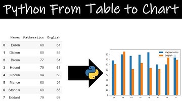 Plot Table Data to Chart Using Pandas | Pandas Library | Python