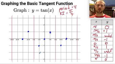 Graphing the Tangent Function part 2