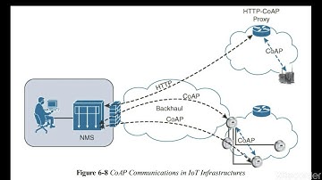 IoT - CoAP part 2/(15CS81)/Module 3 by Prof. Shweta Naik