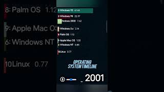 OPERATING SYSTEM TIMELINE #ytshorts #shorts #shortsfeed #youtubeshorts #short
