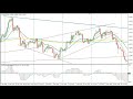 Forex 4 Hour Winning Trading Strategy - YouTube