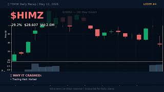 Top Movers May 12, 2026: $CPHI EXPLODES 63.8% | Daily Market Recap