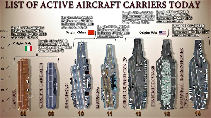 List Of All Active Aircraft Carriers That Are In Service (2021) - DayDayNews
