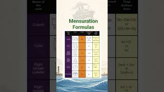 Mensuration Formulas | CBSE Board Exam Quick Revision 🔥