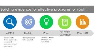 Building Evidence for Effective Programs: An Introduction to all 5 Steps