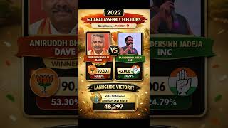 BJP Dominates Mandvi (Kachchh)! 🔥 Aniruddh Dave’s Big Win | Gujarat 2022