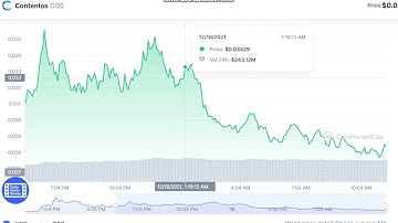Contentos COS  -  Contentos to USD Chart