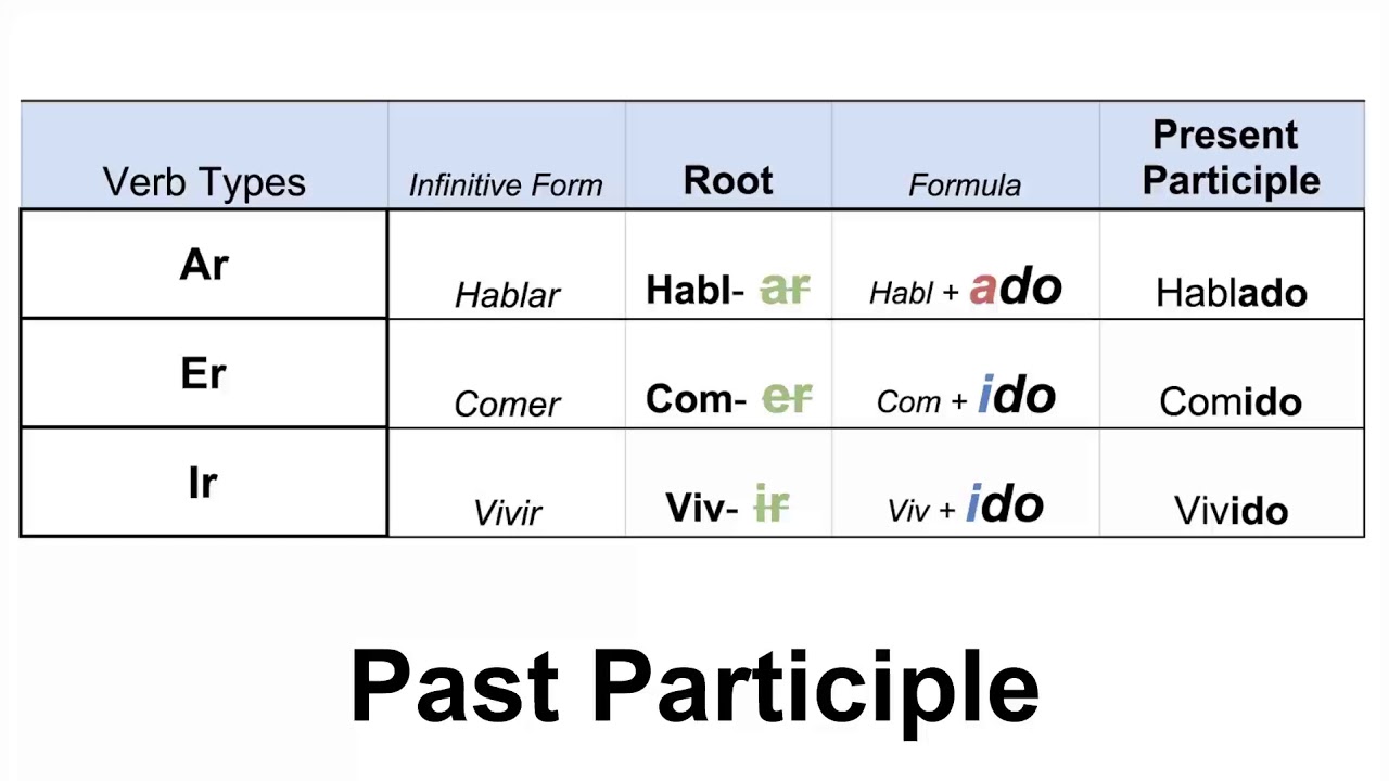 Spanish Past Participle Irregulars Slideshare