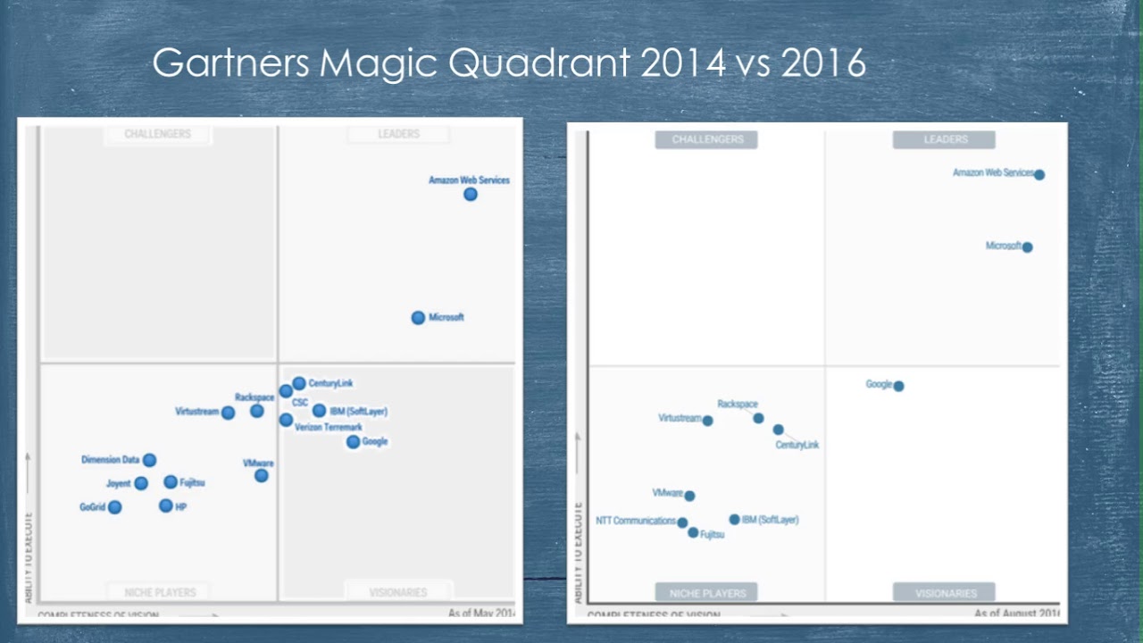 Cloud Services Comparison Chart