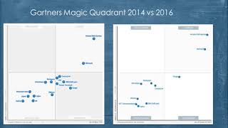 Gartner Chart Comparison of Cloud Providers