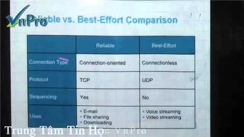 Bài 2   Mô hình TCP IP   VnPro