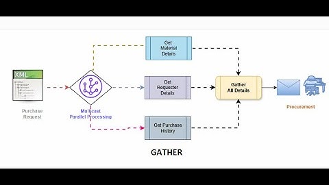 CPI | Cloud Platform Integration | Gather | BTP | iFlow
