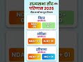 🚨तीन राज्यों की राज्यसभासीट परिणामबिहार राज्यसभा सीटकुल=05#BreakingNews #RajyaSabha #IndiaPolitics🔥