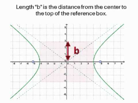 Introduction to Hyperbolas