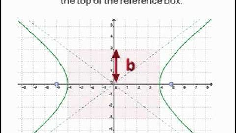 Introduction to Hyperbolas