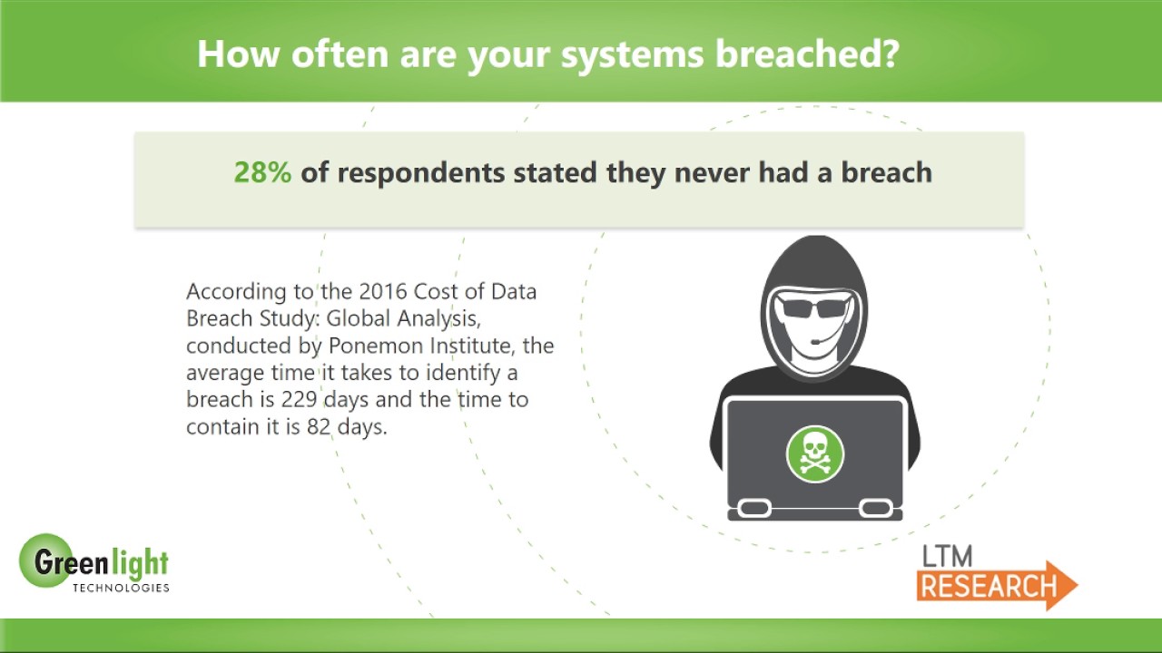 Greenlight Technologies CISO Survey Results: Impact of a Data Breach
