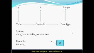 Lecture 5 integer data types in java in hindi part 1 Integer Data Type In Java In Hindi Lecture 6