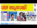പിണറായി വിജയന്‍റെ വീടിരിക്കുന്നിടത്ത് പോലും ലീഡില്ല; ഇത് വിജയിച്ചതിന് തുല്യമെന്ന് അബ്ദുല്‍ റഷീദ്