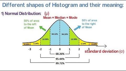 Histogram (PART-2) : Different shapes of Histogram and its interpretation (Meaning)