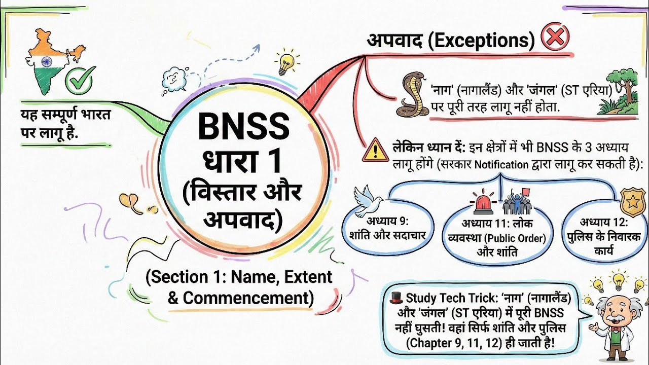 UPSI 2026: नई मूलविधि (BNSS) मास्टर क्लास | परिभाषाएँ, विशेषताएँ और CrPC से अंतर | Trick से