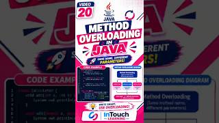 Details Java Method Overloading Explained — Same Method, Different Parameters! #intouchlearning#intouchnexus News