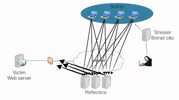 An introduction to how amplified reflected DDoS-attack works.