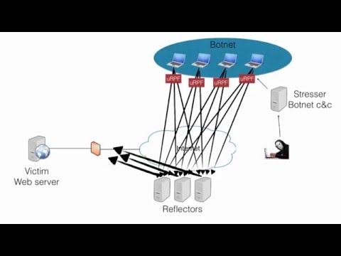 An introduction to how amplified reflected DDoS-attack works.