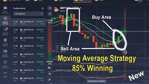 IQ Option Best Moving Average,RSI and Stochastic Oscillator Strategy |  100% winning  | part 1