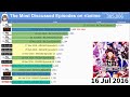 The Most Discussed Anime Episodes on Reddit (2011-2020)