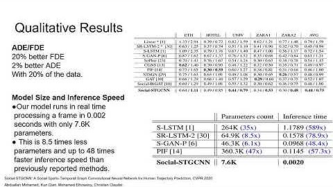 Social-STGCNN: A Social Spatio-Temporal Graph Convolutional Neural Network for Human Trajectory...