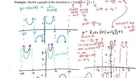 Graphs of Transformations of Tan, Sec, Cot, Csc