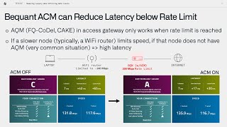 Latency Reduction with ACM (short version)