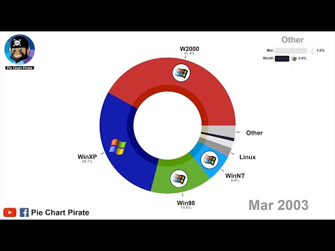 Most Popular Operating Systems - Linux Vs. MacOS Vs. Windows - 2003-2020 #Linux #Mac #Windows