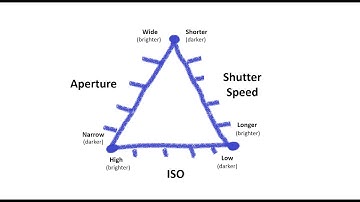 The Exposure Triangle: Photography Basics