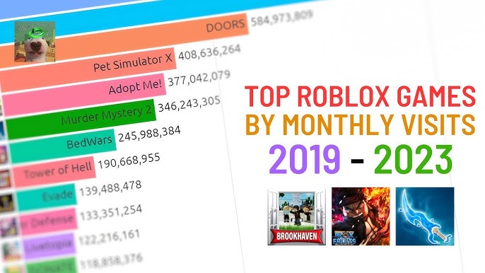 Roblox hit a new all time peak playercount at once, due to Blox fruits and  pet simulator updating on the same day. : r/roblox