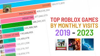 Top 15 Roblox Games by Monthly Visits (2019-2023)