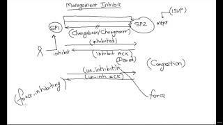 SS7 Protocol - MTP3 - Management Inhibiting