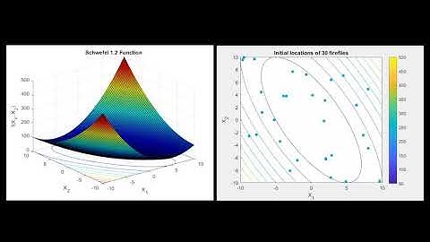 Optimization of Schwefel 1.2 Function using iFA