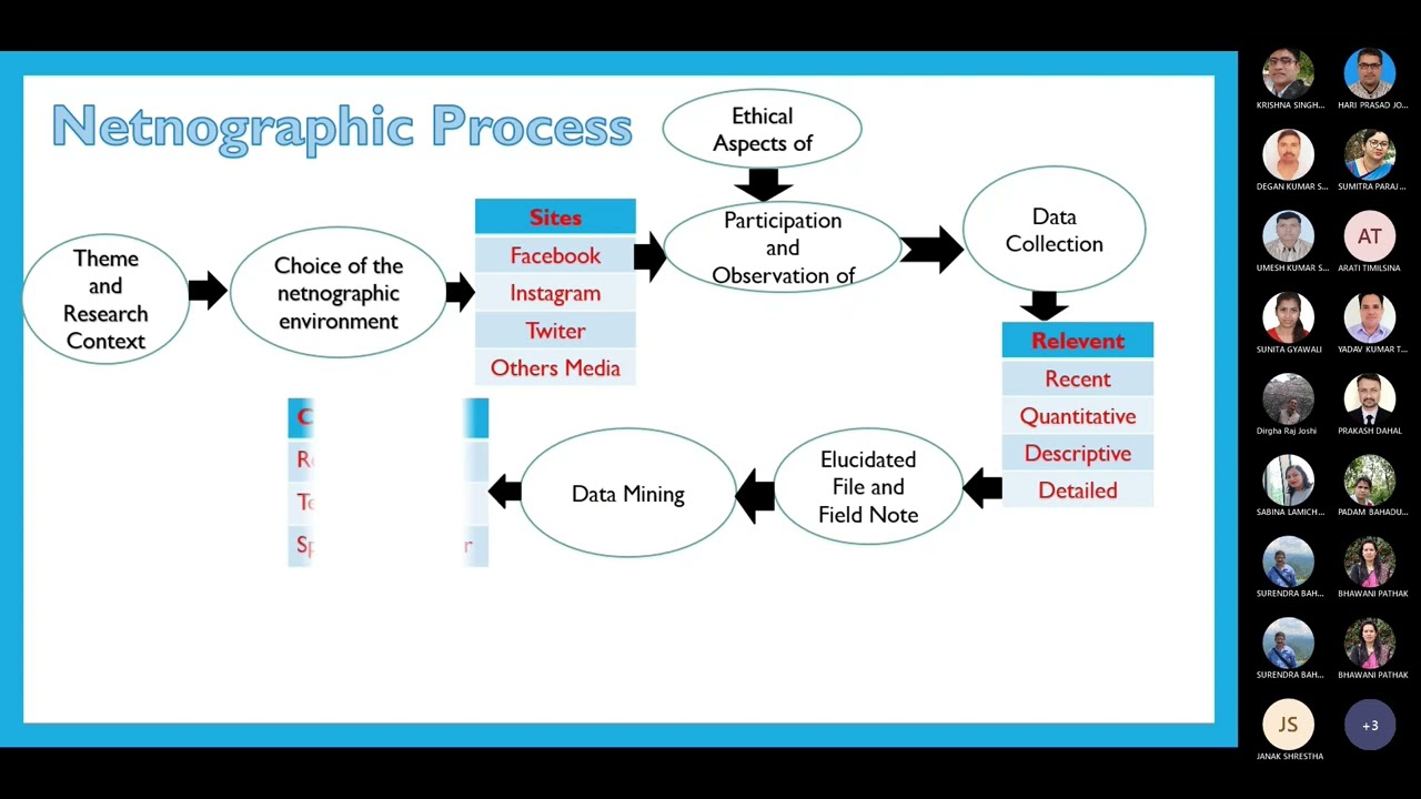 Virtual ethnography, netnography and cybergraphy research method