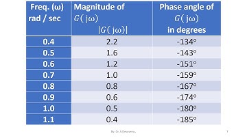 POLAR PLOT- SOLVED PROBLEMS - PART-1
