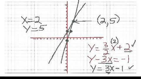 Solving 2x2 Systems of Equations by Graphing