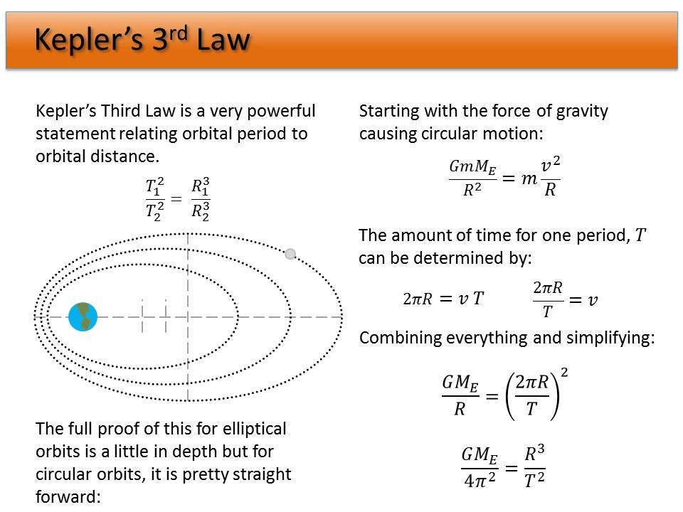 law of gravity