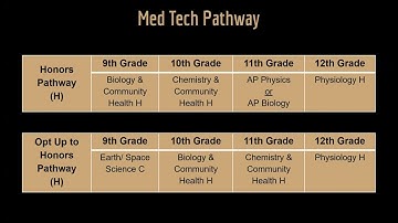 2022 2023 Incoming 9th Grade Course Selection Presentation Final Video