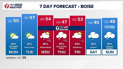 KTVB First Alert Weather+: Wet, wintry and windy as active pattern settles in