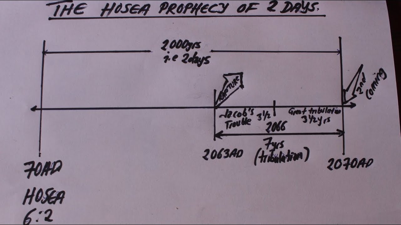Rapture in the Hosea Prophecy