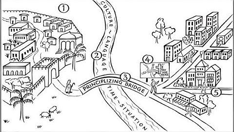 Interpretive Journey (Hermeneutics 101] how to study the Bible basic steps