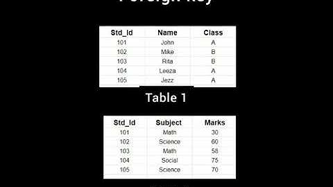 Primary Key | Foreign Key | SQL
