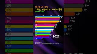 한눈에 보는 통계 - 지역별 노령화지수 과거와 미래   #통계#고령화
