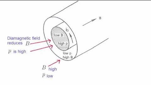 Lecture 15 - Magnetohydrodynamics, beta, magnetic pressure, sausage instabilities, kink instability